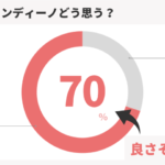 ファンディーノ怪しい？儲かる？ベンチャー投資に興味ある50人に聞いた結果…