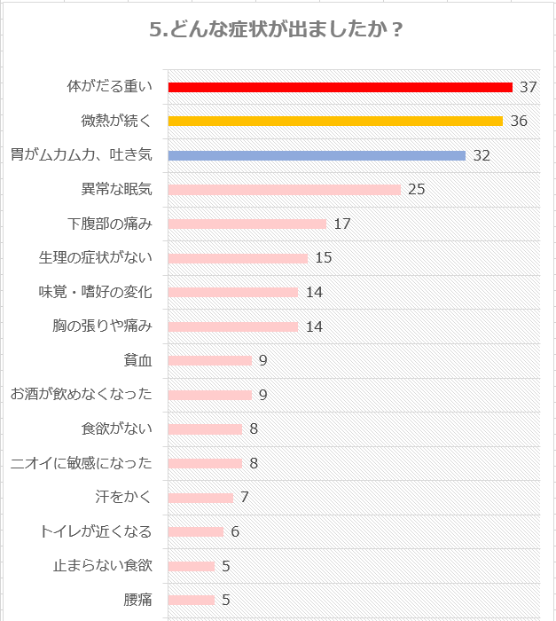 妊娠超初期症状っていつからどんな症状がどれくらい続くの 100人アンケート